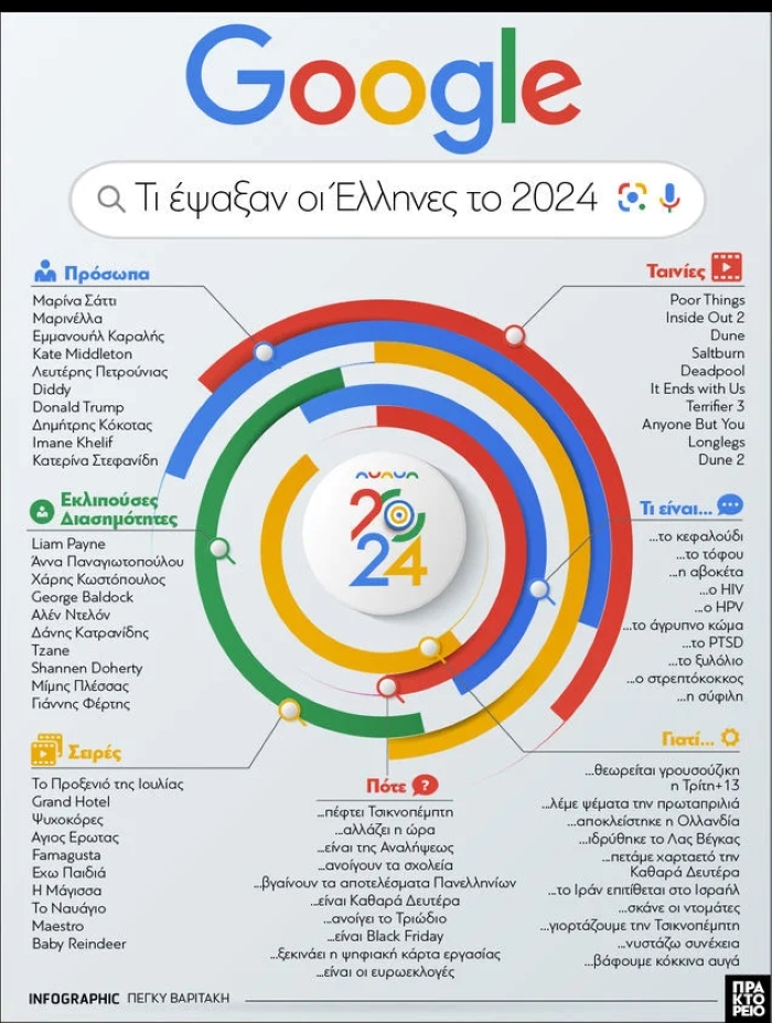 Google: Αυτά είναι τα πρόσωπα που αναζήτησαν οι Έλληνες φέτος