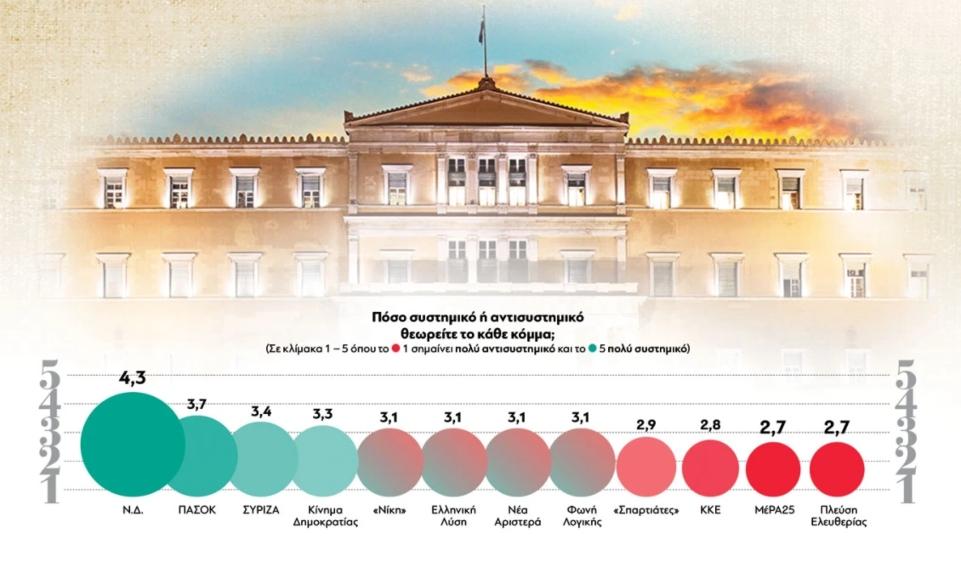 Δημοσκόπηση GPO για τα Παραπολιτικά: Πόλωση, τοξικότητα και αντισυστημικότητα - Τα ιδεολογικά, πολιτικά και δημογραφικά χαρακτηριστικά των δύο ομάδων