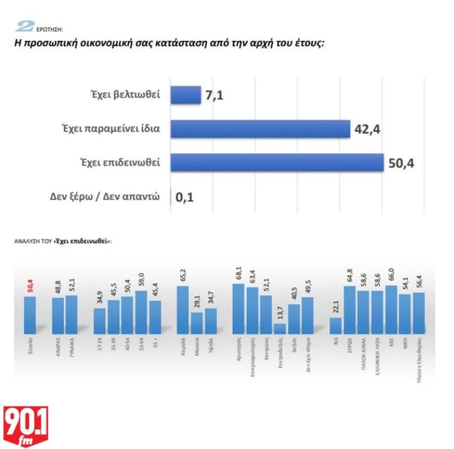 Δημοσκόπηση GPO για τα Παραπολιτικά 90,1: Προβάδισμα ΝΔ με 26%, κατάρρευση ΣΥΡΙΖΑ και διεκδίκηση δεύτερης θέσης από ΠΑΣΟΚ και Πλεύση