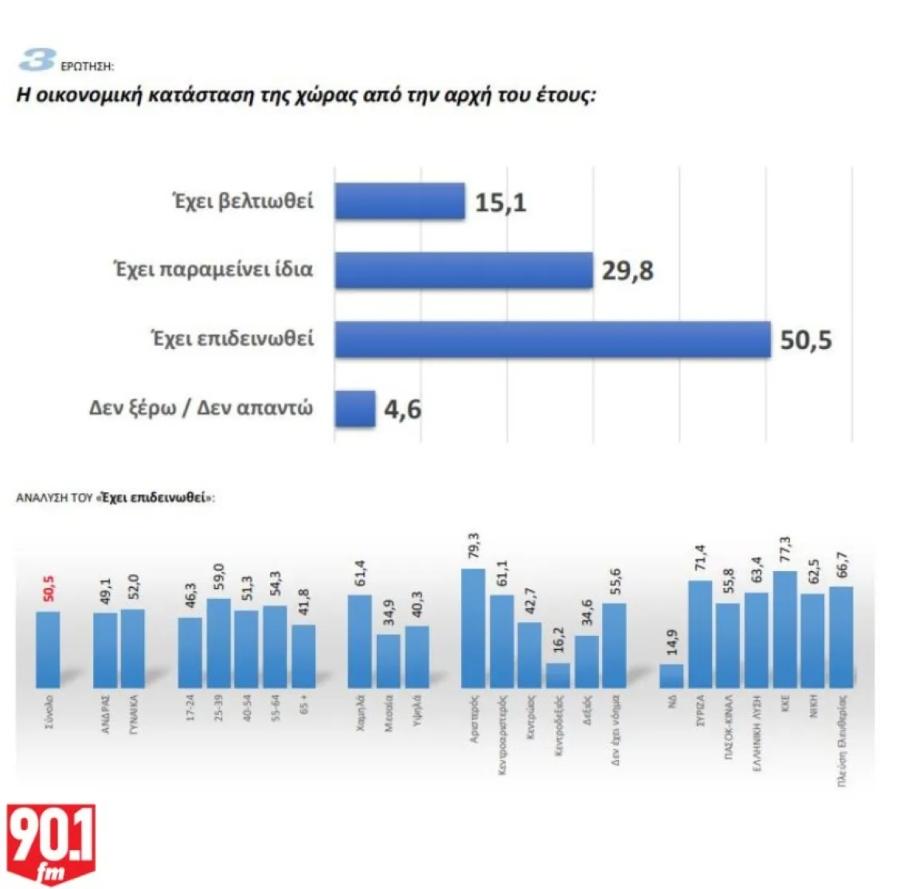 Δημοσκόπηση GPO για τα Παραπολιτικά 90,1: Προβάδισμα ΝΔ με 26%, κατάρρευση ΣΥΡΙΖΑ και διεκδίκηση δεύτερης θέσης από ΠΑΣΟΚ και Πλεύση