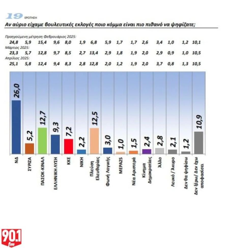 Δημοσκόπηση GPO για τα Παραπολιτικά 90,1: Προβάδισμα ΝΔ με 26%, κατάρρευση ΣΥΡΙΖΑ και διεκδίκηση δεύτερης θέσης από ΠΑΣΟΚ και Πλεύση