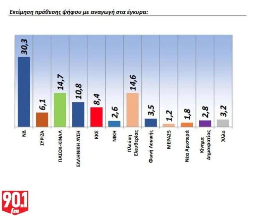Δημοσκόπηση GPO για τα Παραπολιτικά 90,1: Προβάδισμα ΝΔ με 26%, κατάρρευση ΣΥΡΙΖΑ και διεκδίκηση δεύτερης θέσης από ΠΑΣΟΚ και Πλεύση