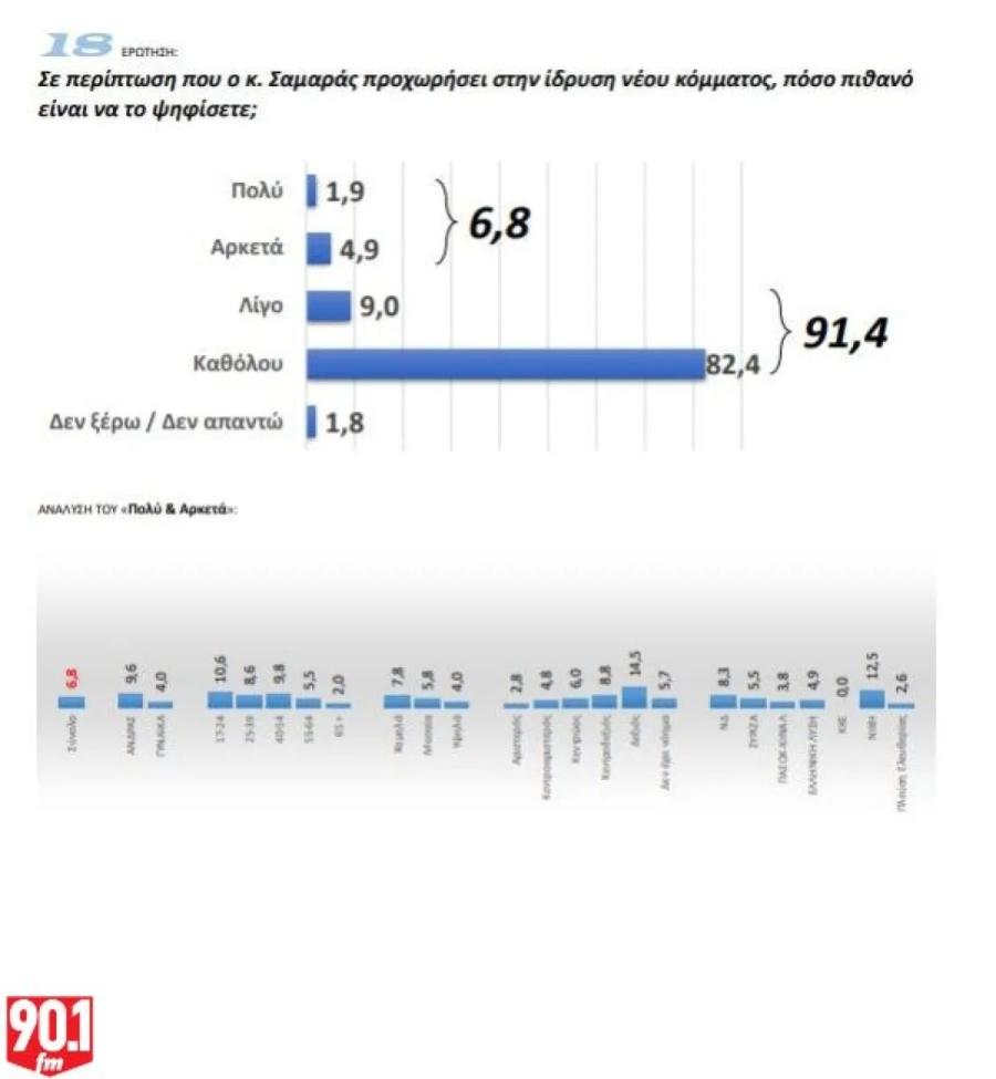 Δημοσκόπηση GPO για τα Παραπολιτικά 90,1: Προβάδισμα ΝΔ με 26%, κατάρρευση ΣΥΡΙΖΑ και διεκδίκηση δεύτερης θέσης από ΠΑΣΟΚ και Πλεύση