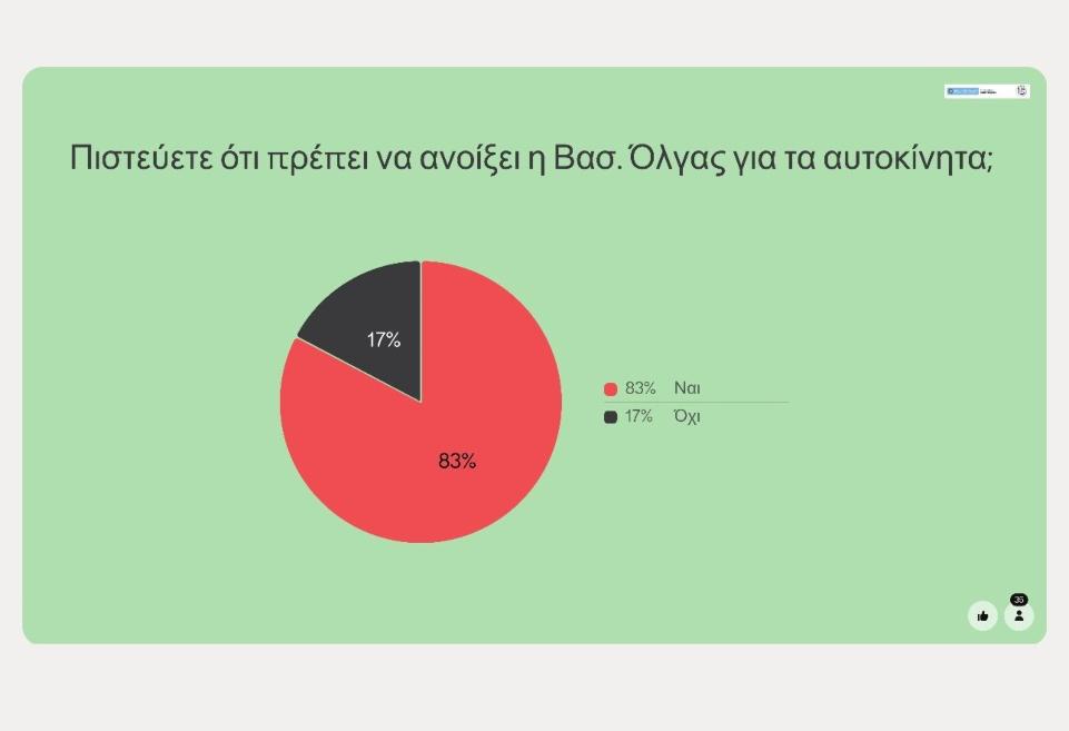 Δήμος Αθηναίων: Συντριπτικό «ναι» στο άνοιγμα της Βασιλίσσης Όλγας