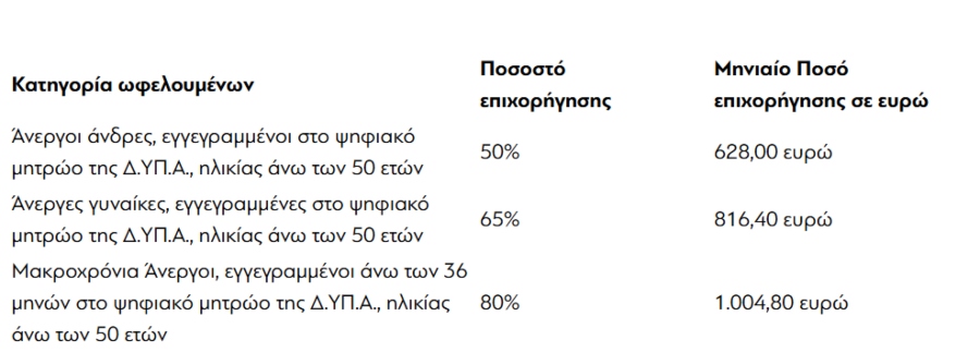 ΔΥΠΑ: Νέο πρόγραμμα για την απασχόληση 5.000 ανέργων άνω των 50 ετών