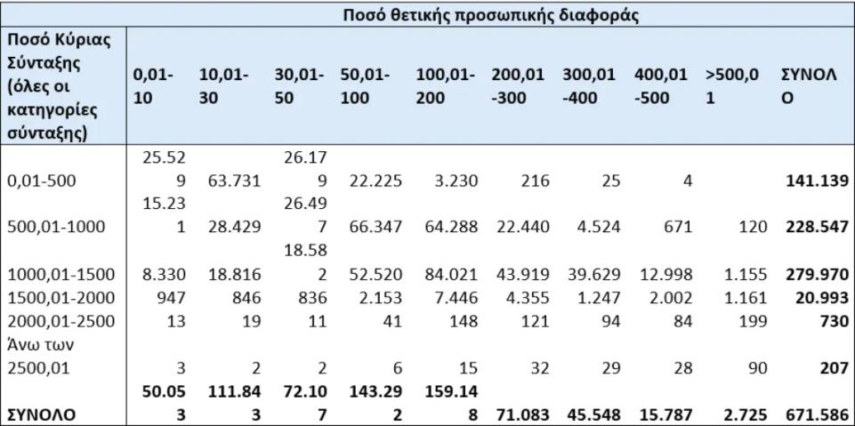 Κατάργηση προσωπικής διαφοράς έως το 2027: Ποιοι συνταξιούχοι θα δουν αύξηση - Παράδειγμα υπολογισμού