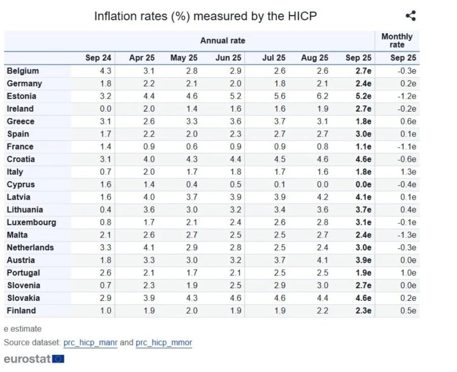 Στο 1,8% ο πληθωρισμός στην Ελλάδα τον Σεπτέμβριο - Τρίτη χαμηλότερη επίδοση στην Ευρωζώνη