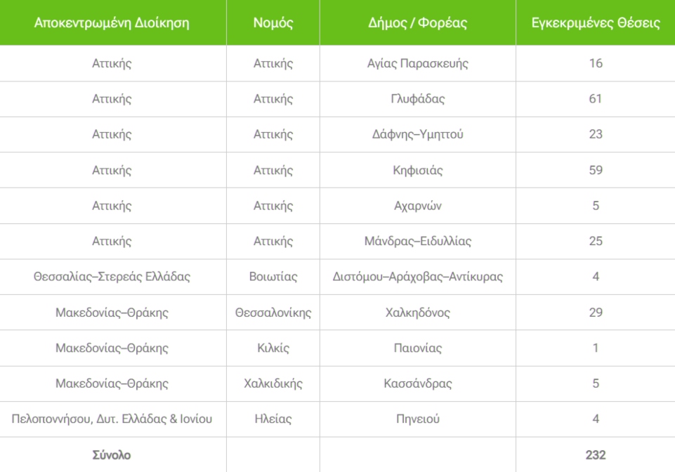 232 νέες προσλήψεις σε Δήμους - Δείτε αναλυτικά τον πίνακα