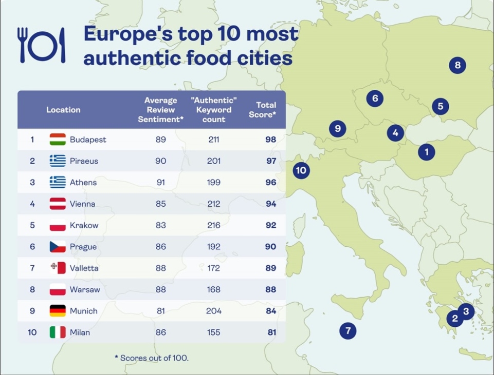 Ο Πειραιάς στη 2η θέση των πιο αυθεντικών γαστρονομικών πόλεων της Ευρώπης