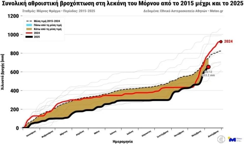 Η λίμνη του Μόρνου εξακολουθεί να «στεγνώνει», παραμένει σε ιστορικά χαμηλά επίπεδα παρά τις πρόσφατες βροχοπτώσεις